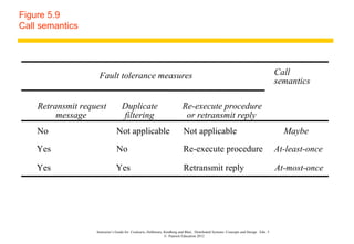 Figure 5.9
Call semantics




                    Fault tolerance measures                                                                                          Call
                                                                                                                                      semantics

    Retransmit request             Duplicate                              Re-execute procedure
         message                   filtering                               or retransmit reply
    No                         Not applicable                              Not applicable                                               Maybe
    Yes                        No                                          Re-execute procedure                                       At-least-once

    Yes                        Yes                                         Retransmit reply                                           At-most-once




                   Instructor’s Guide for Coulouris, Dollimore, Kindberg and Blair, Distributed Systems: Concepts and Design Edn. 5
                                                                © Pearson Education 2012
 