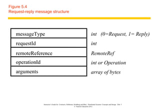 Figure 5.4
Request-reply message structure




   messageType                                                                       int (0=Request, 1= Reply)
   requestId                                                                         int
   remoteReference                                                                   RemoteRef
   operationId                                                                       int or Operation
   arguments                                                                         array of bytes




                  Instructor’s Guide for Coulouris, Dollimore, Kindberg and Blair, Distributed Systems: Concepts and Design Edn. 5
                                                               © Pearson Education 2012
 