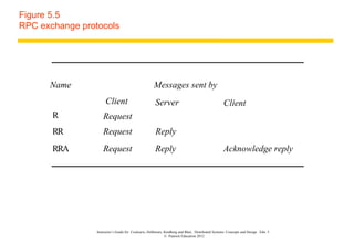 Figure 5.5
RPC exchange protocols




      Name                                            Messages sent by
                      Client                          Server                                       Client
       R             Request
       RR            Request                           Reply
       RRA           Request                          Reply                                        Acknowledge reply




                 Instructor’s Guide for Coulouris, Dollimore, Kindberg and Blair, Distributed Systems: Concepts and Design Edn. 5
                                                              © Pearson Education 2012
 