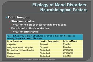  Brain Imaging
• Structural studies
 Focus on number of or connections among cells
• Functional activation studies
 Focus on activity levels
Table 5.4 Activity of Brain Structures Involved in Emotion Responses
among People with Mood Disorders
Brain Structure Level in Depression Level in Mania
Amygdala Elevated Elevated
Subgenual anterior cingulate Elevated Elevated
Dorsolateral prefrontal cortex Diminished Diminished
Hippocampus Diminished Diminished
Striatum Diminished Elevated
© 2015 John Wiley & Sons, Inc. All rights reserved.
 