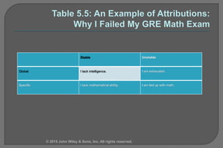Stable Unstable
Global I lack intelligence. I am exhausted.
Specific I lack mathematical ability. I am fed up with math.
© 2015 John Wiley & Sons, Inc. All rights reserved.
 