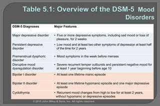 DSM-5 Diagnoses Major Features
Major depressive disorder • Five or more depressive symptoms, including sad mood or loss of
pleasure, for 2 weeks
Persistent depressive
disorder
• Low mood and at least two other symptoms of depression at least half
of the time for 2 years
Premenstrual dysphoric
disorder
• Mood symptoms in the week before menses
Disruptive mood
dysregulation disorder
• Severe recurrent temper outbursts and persistent negative mood for
at least 1 year beginning before age 10
Bipolar I disorder • At least one lifetime manic episode
Bipolar II disorder • At least one lifetime hypomanic episode and one major depressive
episode
Cyclothymia • Recurrent mood changes from high to low for at least 2 years,
without hypomanic or depressive episodes
© 2015 John Wiley & Sons, Inc. All rights reserved.
 