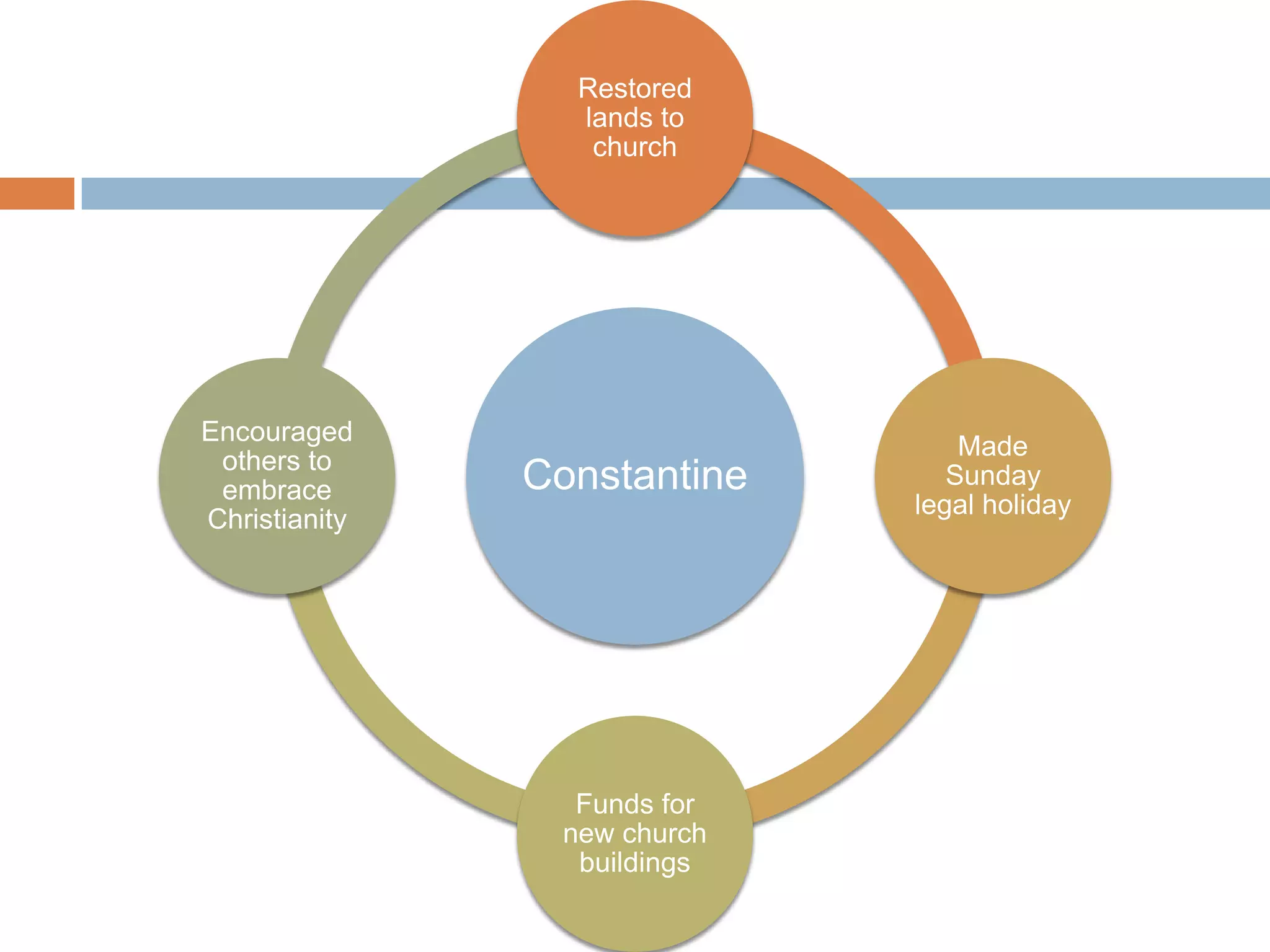 Restored
                 lands to
                  church




Encouraged
                                 Made
 others to
 embrace       Constantine      Sunday
                             legal holiday
Christianity




                 Funds for
                new church
                 buildings
 