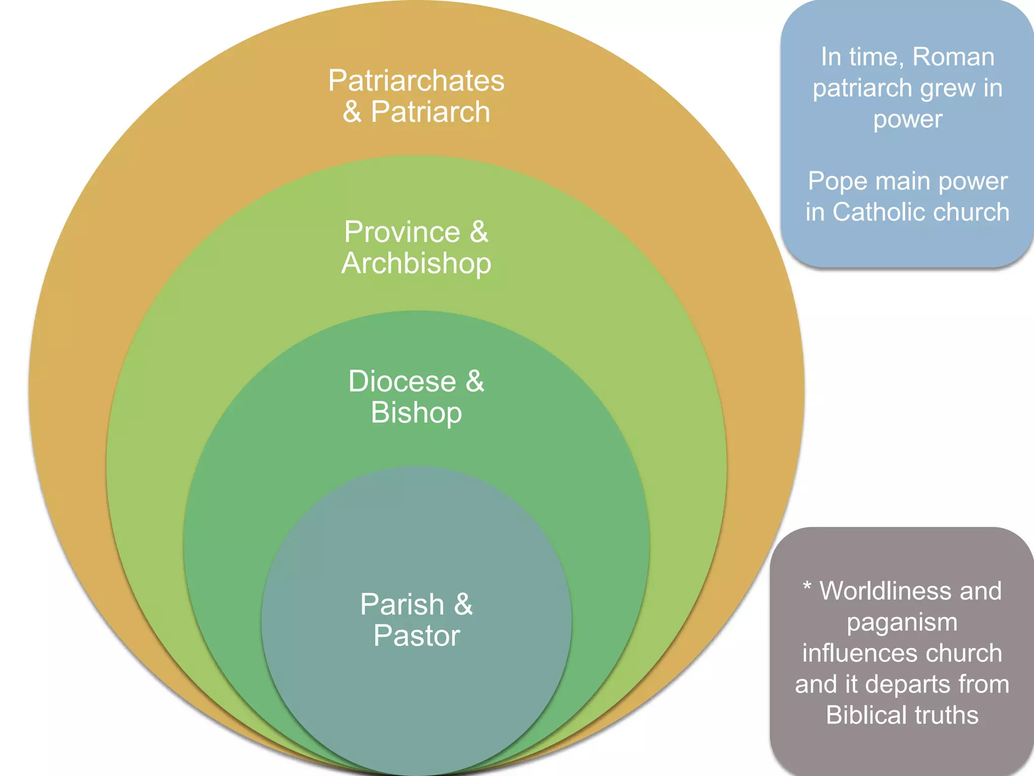 In time, Roman
Patriarchates    patriarch grew in
 & Patriarch            power

                Pope main power
                in Catholic church
Province &
Archbishop


 Diocese &
  Bishop




                 * Worldliness and
  Parish &
                      paganism
   Pastor
                 influences church
                and it departs from
                    Biblical truths
 