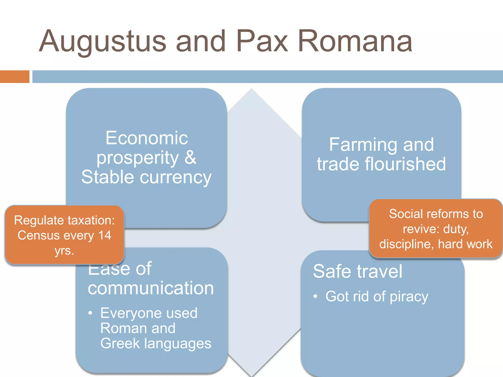 Augustus and Pax Romana


              Economic             Farming and
             prosperity &        trade flourished
           Stable currency
                                             Social reforms to
Regulate taxation:
                                               revive: duty,
Census every 14
                                           discipline, hard work
      yrs.
             Ease of             Safe travel
             communication       • Got rid of piracy
             • Everyone used
               Roman and
               Greek languages
 