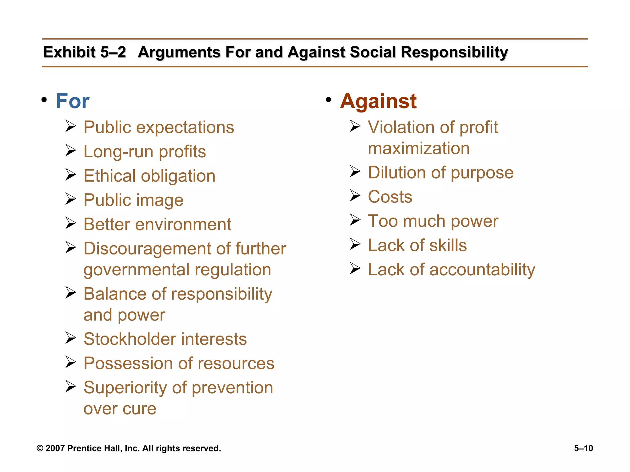 Exhibit 5–2 Arguments For and Against Social Responsibility For Public expectations Long-run profits Ethical obligation Public image Better environment Discouragement of further governmental regulation Balance of responsibility and power Stockholder interests Possession of resources Superiority of prevention over cure Against Violation of profit maximization Dilution of purpose Costs Too much power Lack of skills Lack of accountability 