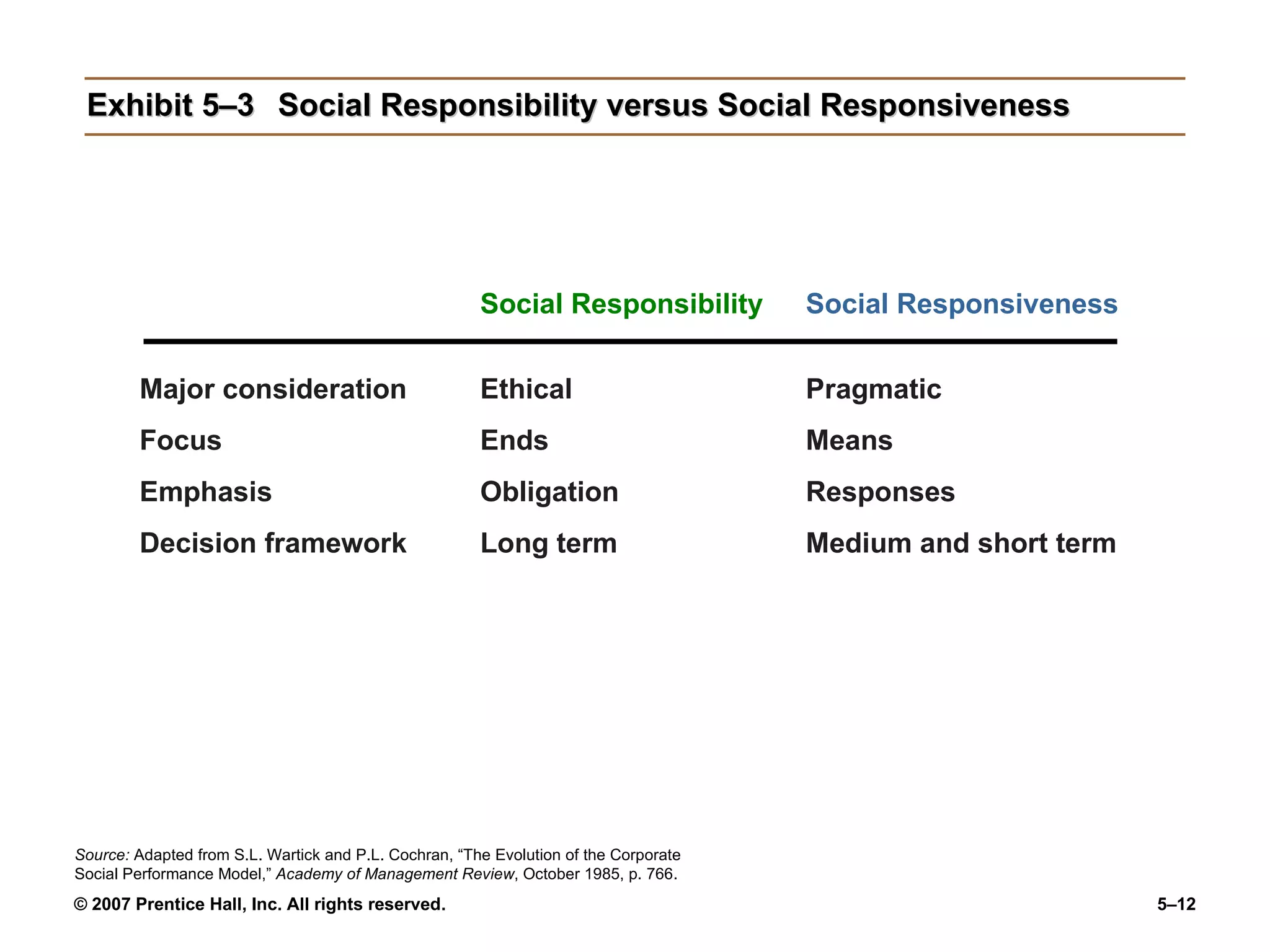 Exhibit 5–3 Social Responsibility versus Social Responsiveness Source:  Adapted from S.L. Wartick and P.L. Cochran, “The Evolution of the Corporate Social Performance Model,”  Academy of Management Review , October 1985, p. 766. Social Responsibility   Social Responsiveness Major consideration Ethical  Pragmatic Focus  Ends  Means Emphasis  Obligation  Responses Decision framework  Long term  Medium and short term 