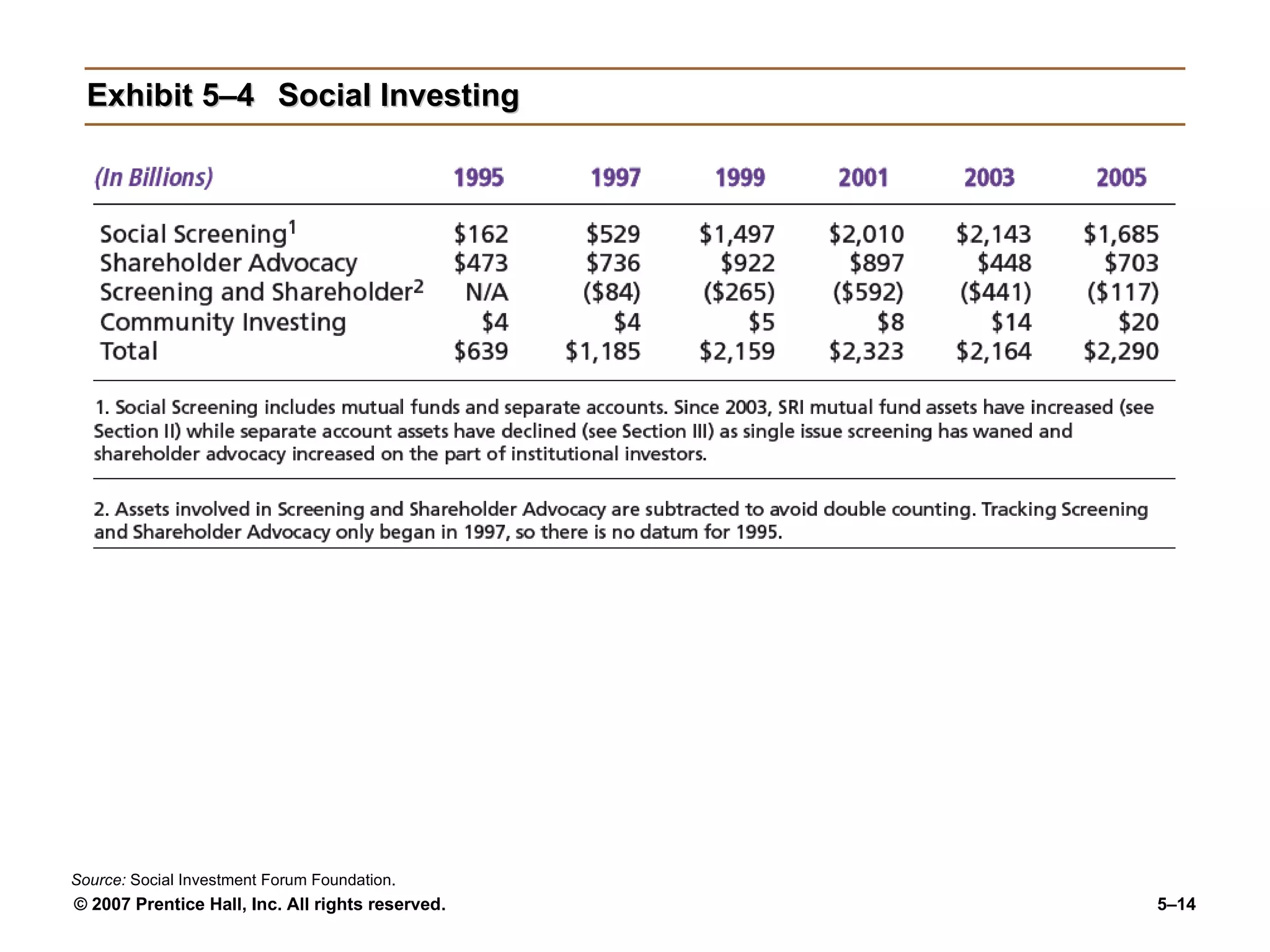 Exhibit 5–4 Social Investing Source:  Social Investment Forum Foundation. 