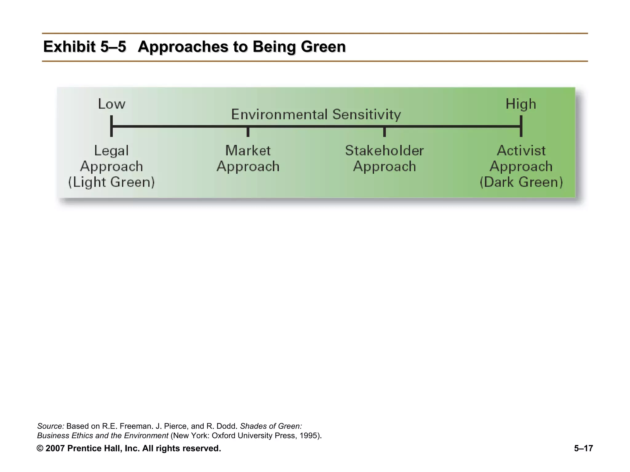 Exhibit 5–5 Approaches to Being Green Source:  Based on R.E. Freeman. J. Pierce, and R. Dodd.  Shades of Green: Business Ethics and the Environment  (New York: Oxford University Press, 1995). 
