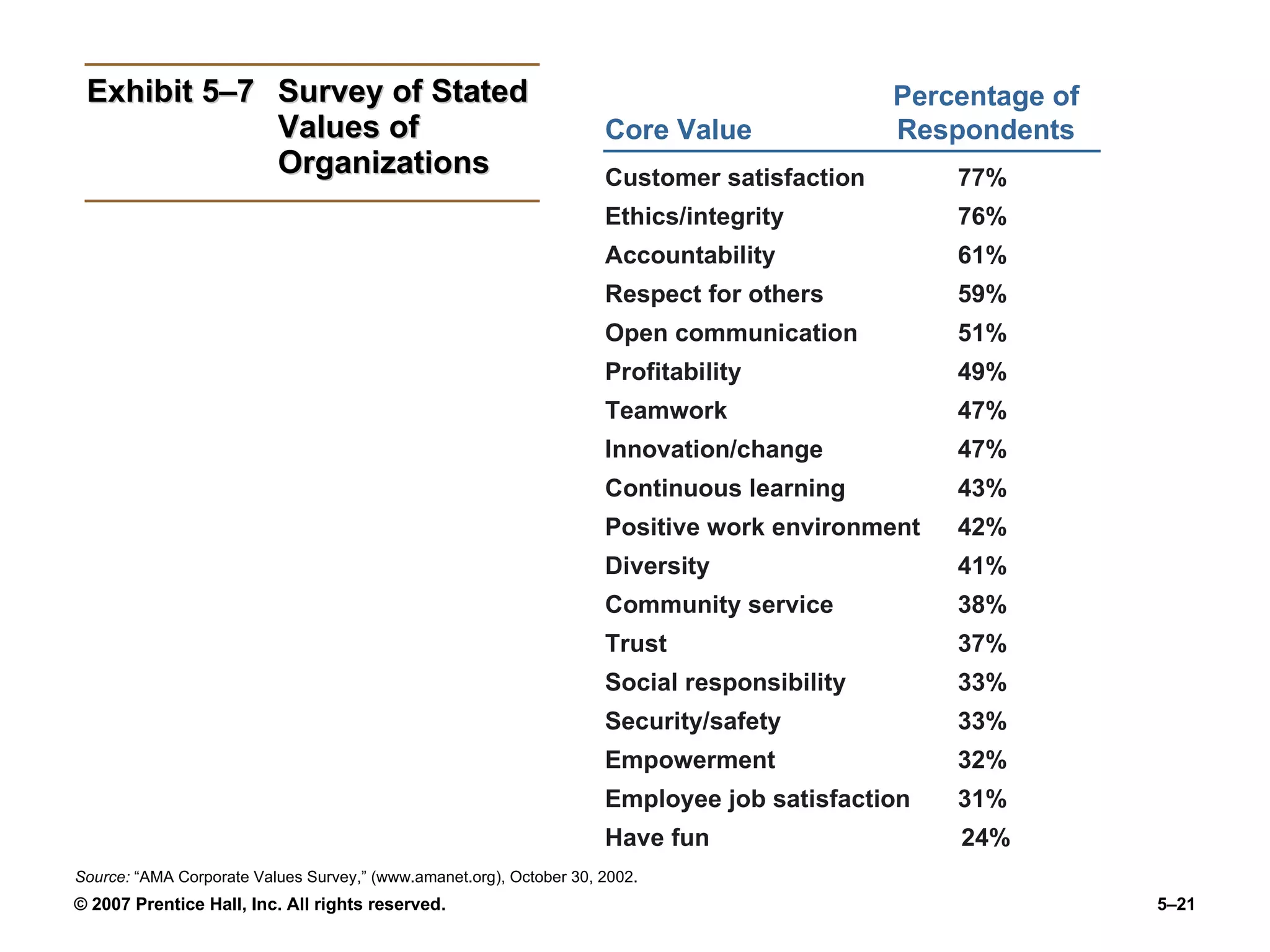 Exhibit 5–7 Survey of Stated Values of Organizations Percentage of Core Value Respondents Customer satisfaction  77%  Ethics/integrity  76%  Accountability  61%  Respect for others  59%  Open communication  51%  Profitability  49%  Teamwork  47%  Innovation/change  47%  Continuous learning  43%  Positive work environment  42%  Diversity  41%  Community service  38%  Trust  37%  Social responsibility  33%  Security/safety  33%  Empowerment  32%  Employee job satisfaction  31%  Have fun  24% Source:  “AMA Corporate Values Survey,” (www.amanet.org), October 30, 2002. 
