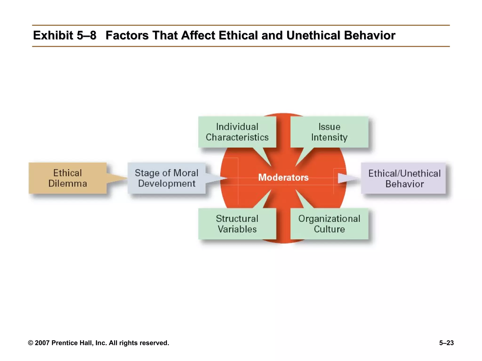 Exhibit 5–8 Factors That Affect Ethical and Unethical Behavior 