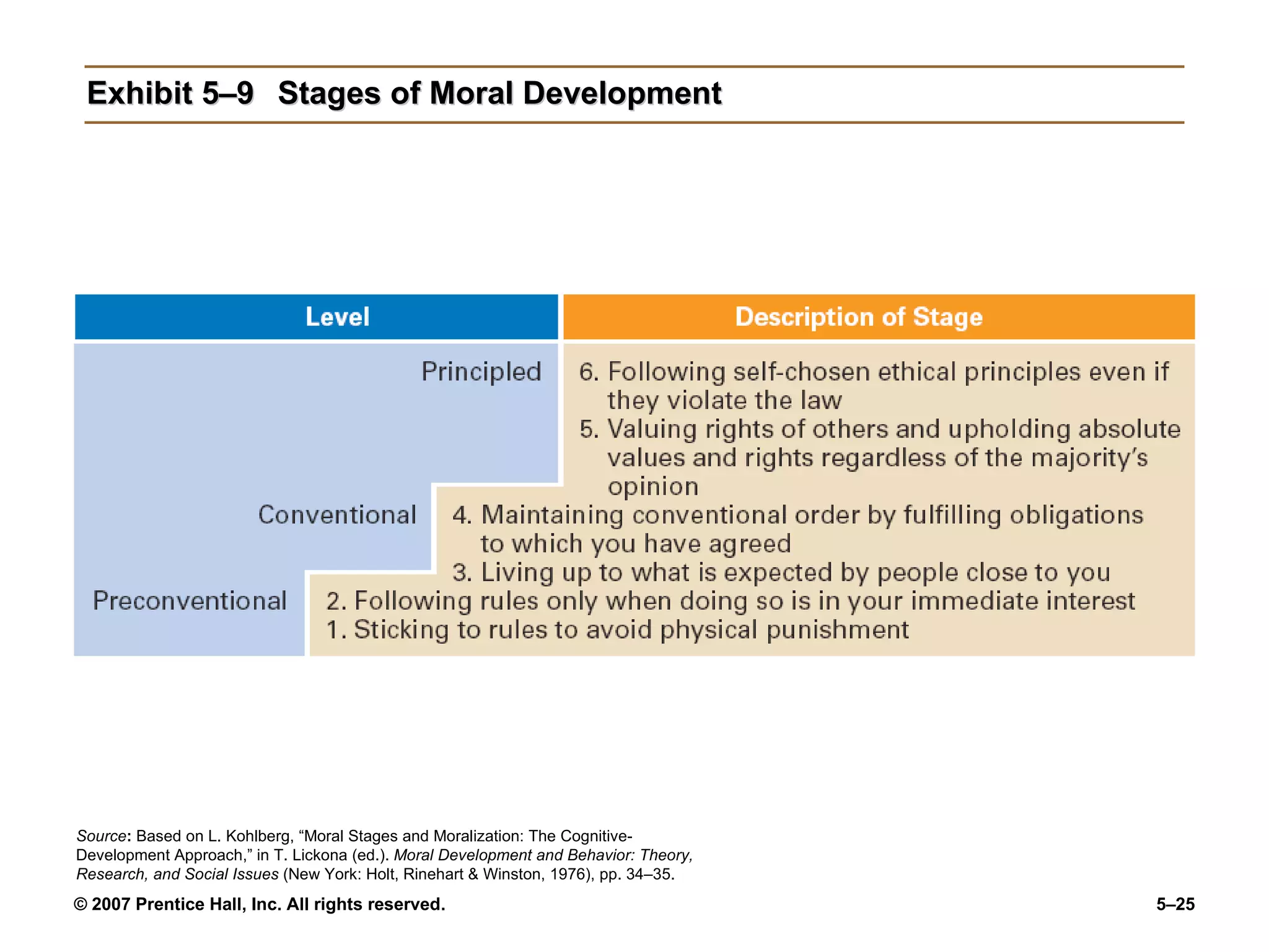 Exhibit 5–9 Stages of Moral Development Source :   Based on L. Kohlberg, “Moral Stages and Moralization: The Cognitive-Development Approach,” in T. Lickona (ed.).  Moral Development and Behavior: Theory, Research, and Social Issues  (New York: Holt, Rinehart & Winston, 1976), pp. 34–35. 