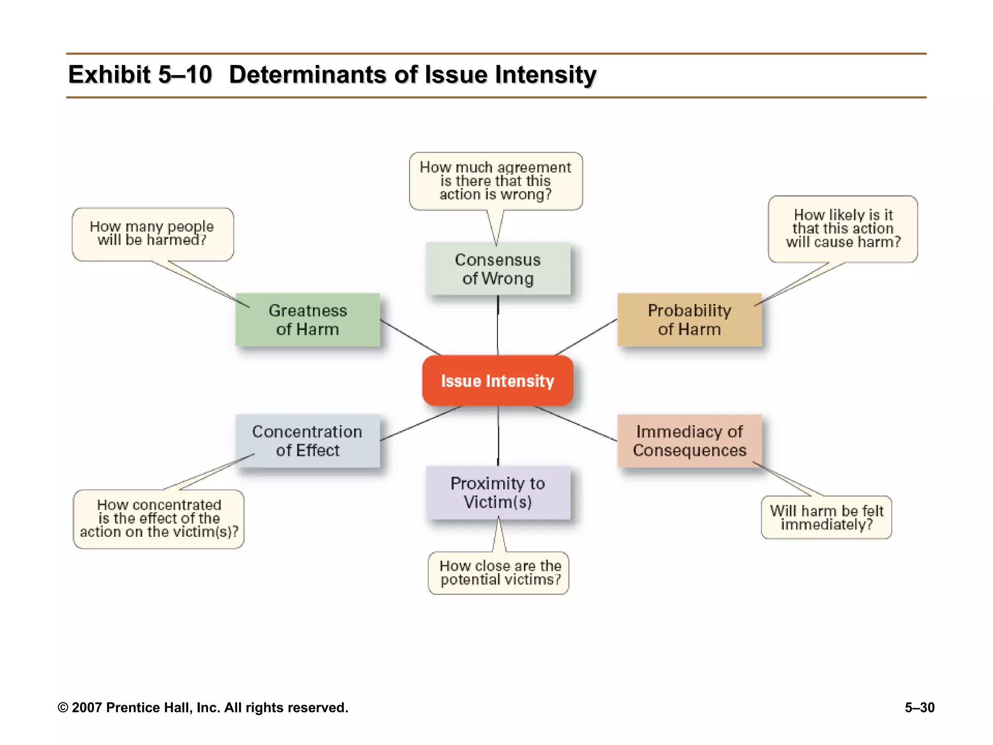 Exhibit 5–10 Determinants of Issue Intensity 