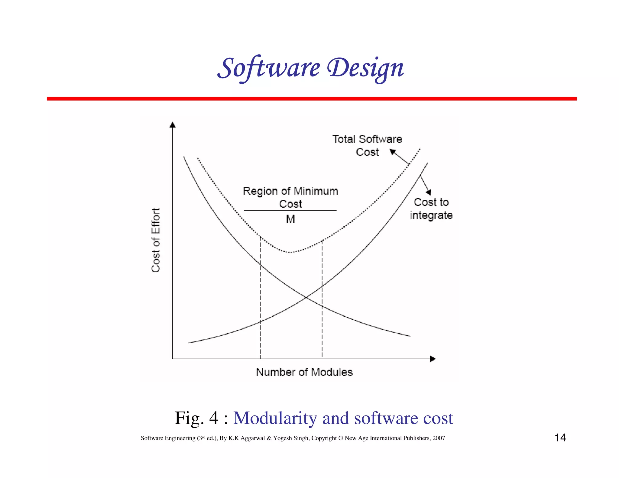 Software Design

Fig. 4 : Modularity and software cost
Software Engineering (3rd ed.), By K.K Aggarwal & Yogesh Singh, Copyright © New Age International Publishers, 2007

14

 