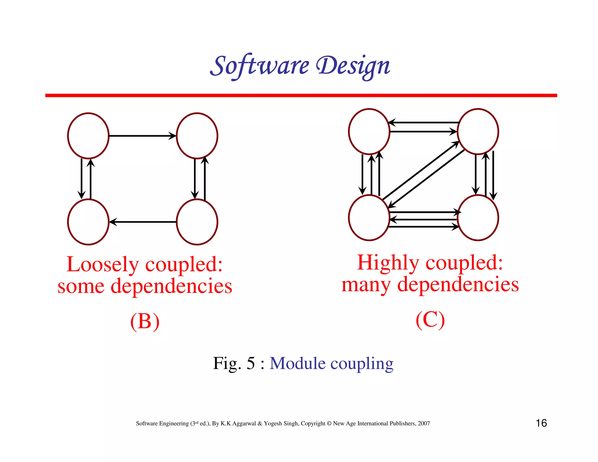Software Design

Loosely coupled:
some dependencies

Highly coupled:
many dependencies

(B)

(C)
Fig. 5 : Module coupling

Software Engineering (3rd ed.), By K.K Aggarwal & Yogesh Singh, Copyright © New Age International Publishers, 2007

16

 