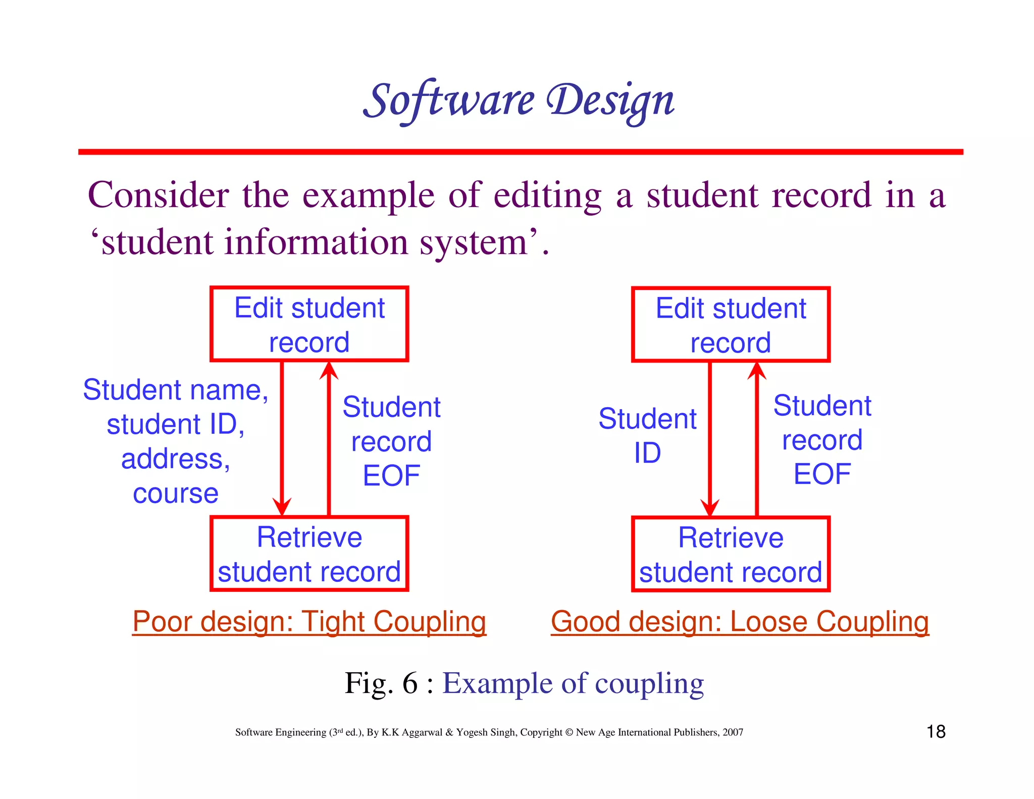 Software Design
Consider the example of editing a student record in a
‘student information system’.
Edit student
record
Student name,
student ID,
address,
course

Student
record
EOF

Retrieve
student record
Poor design: Tight Coupling

Edit student
record
Student
ID

Student
record
EOF

Retrieve
student record
Good design: Loose Coupling

Fig. 6 : Example of coupling
Software Engineering (3rd ed.), By K.K Aggarwal & Yogesh Singh, Copyright © New Age International Publishers, 2007

18

 