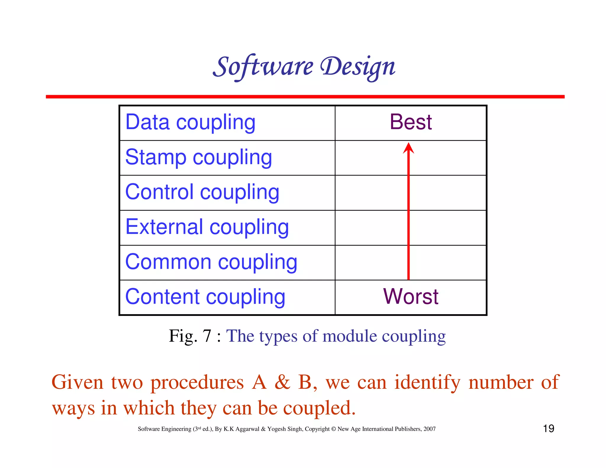 Software Design
Data coupling

Best

Stamp coupling
Control coupling
External coupling
Common coupling
Content coupling

Worst

Fig. 7 : The types of module coupling

Given two procedures A & B, we can identify number of
ways in which they can be coupled.
Software Engineering (3rd ed.), By K.K Aggarwal & Yogesh Singh, Copyright © New Age International Publishers, 2007

19

 