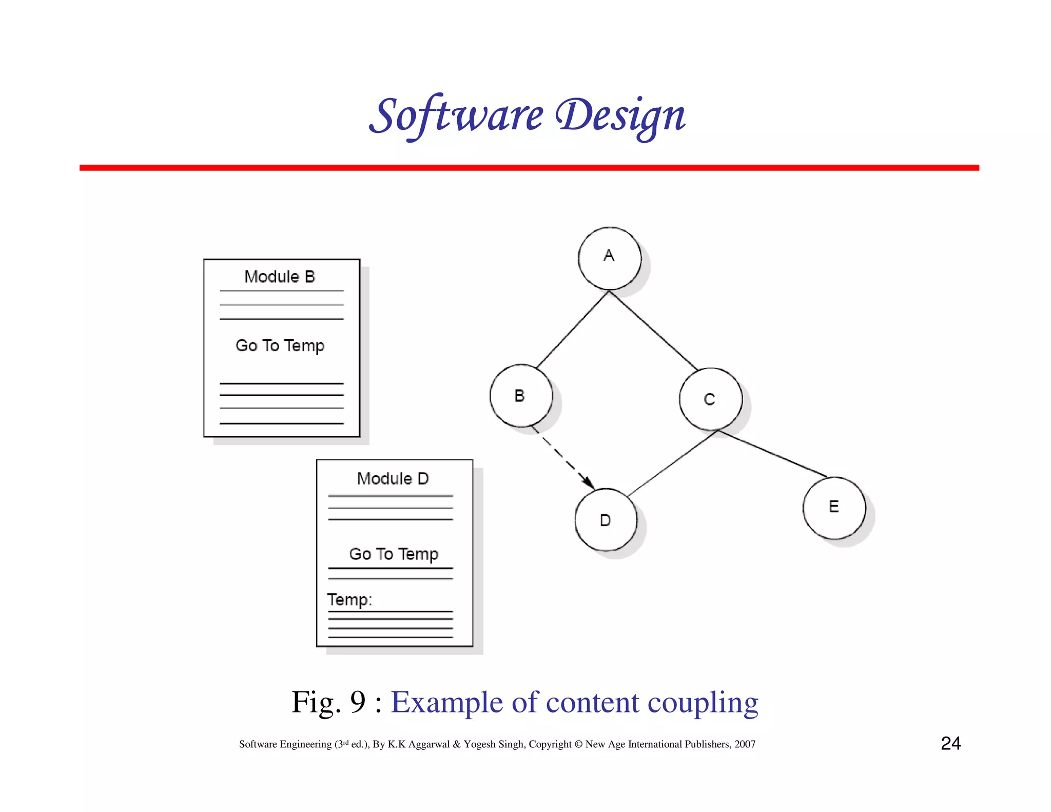 Software Design

Fig. 9 : Example of content coupling
Software Engineering (3rd ed.), By K.K Aggarwal & Yogesh Singh, Copyright © New Age International Publishers, 2007

24

 