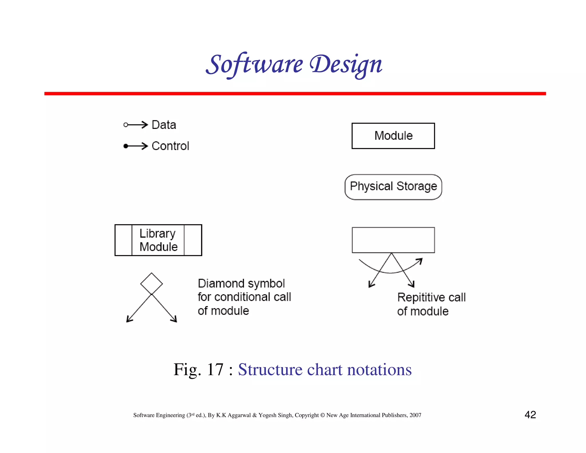 Software Design

Fig. 17 : Structure chart notations
Software Engineering (3rd ed.), By K.K Aggarwal & Yogesh Singh, Copyright © New Age International Publishers, 2007

42

 
