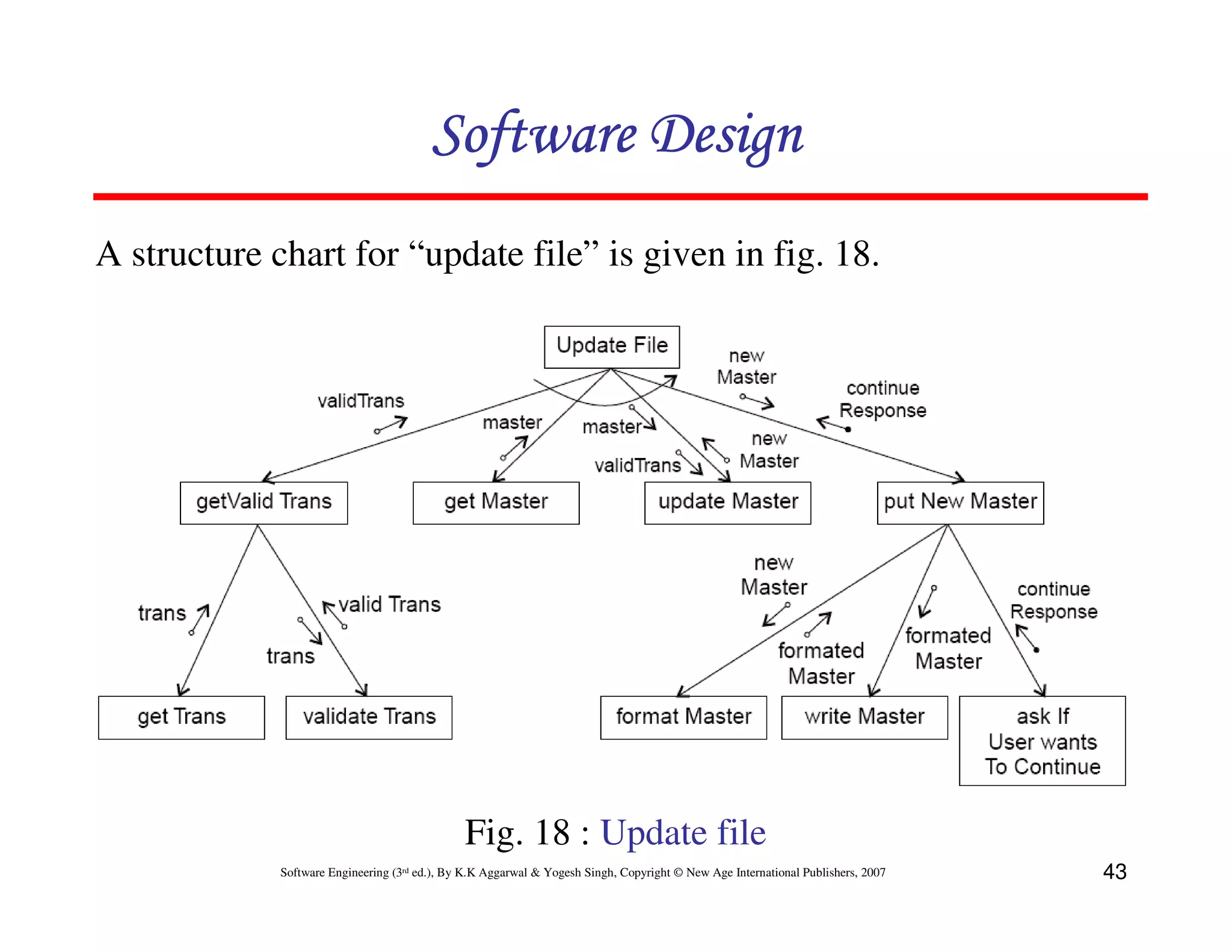 Software Design
A structure chart for “update file” is given in fig. 18.

Fig. 18 : Update file
Software Engineering (3rd ed.), By K.K Aggarwal & Yogesh Singh, Copyright © New Age International Publishers, 2007

43

 