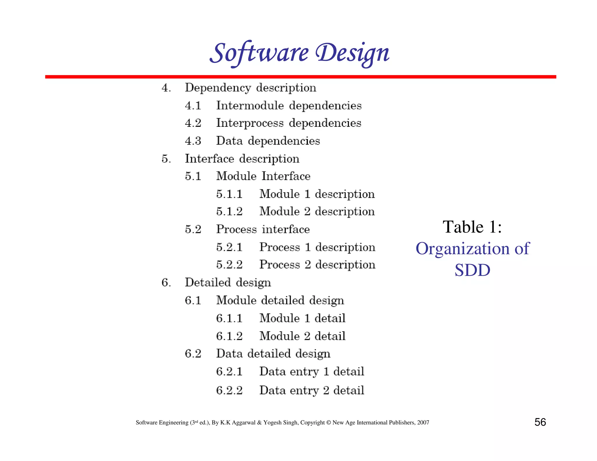 Software Design

Table 1:
Organization of
SDD

Software Engineering (3rd ed.), By K.K Aggarwal & Yogesh Singh, Copyright © New Age International Publishers, 2007

56

 