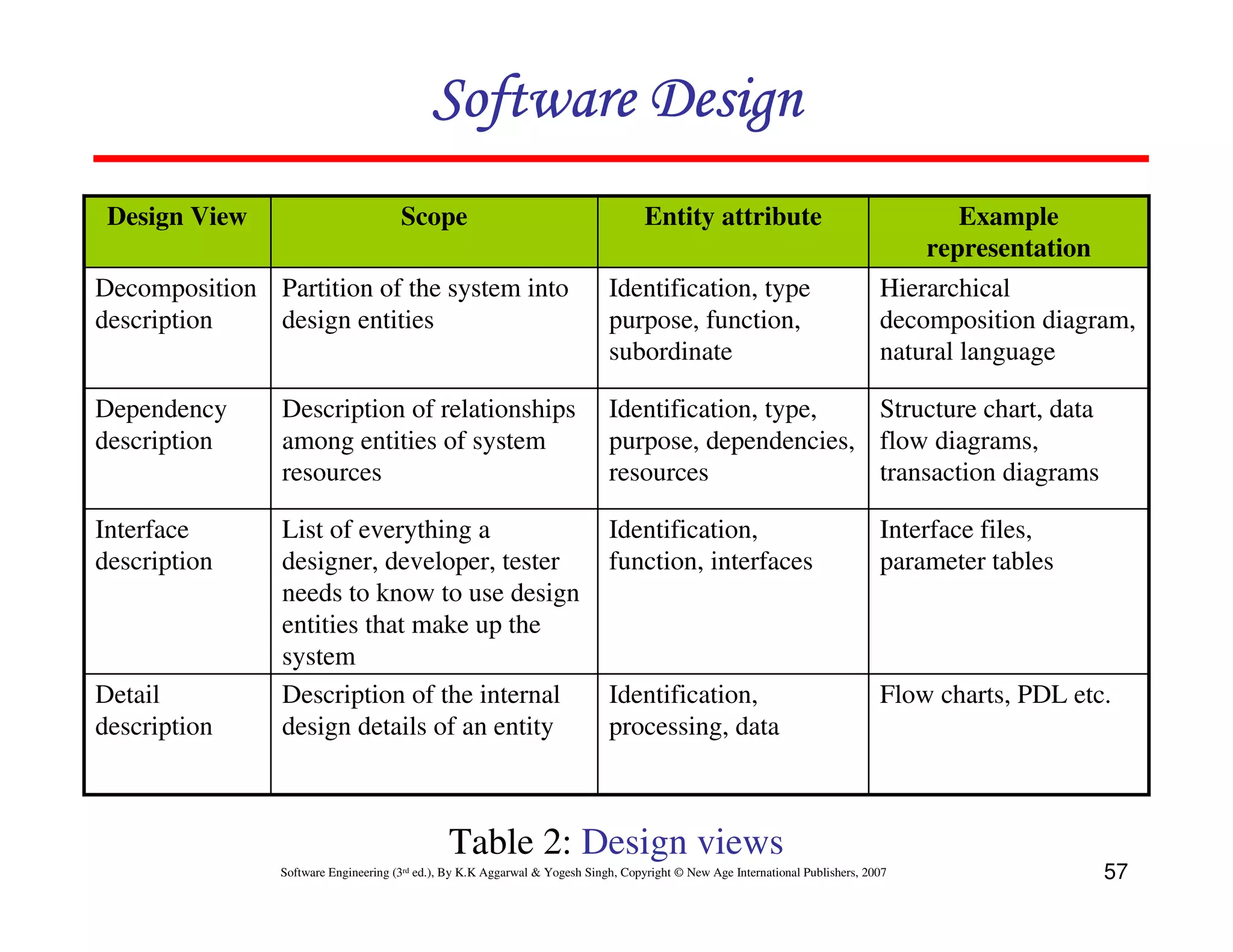 Software Design
Design View

Scope

Entity attribute

Example
representation

Decomposition Partition of the system into
description
design entities

Identification, type
purpose, function,
subordinate

Dependency
description

Description of relationships
among entities of system
resources

Identification, type,
Structure chart, data
purpose, dependencies, flow diagrams,
resources
transaction diagrams

Interface
description

List of everything a
designer, developer, tester
needs to know to use design
entities that make up the
system
Description of the internal
design details of an entity

Identification,
function, interfaces

Interface files,
parameter tables

Identification,
processing, data

Flow charts, PDL etc.

Detail
description

Hierarchical
decomposition diagram,
natural language

Table 2: Design views
Software Engineering (3rd ed.), By K.K Aggarwal & Yogesh Singh, Copyright © New Age International Publishers, 2007

57

 