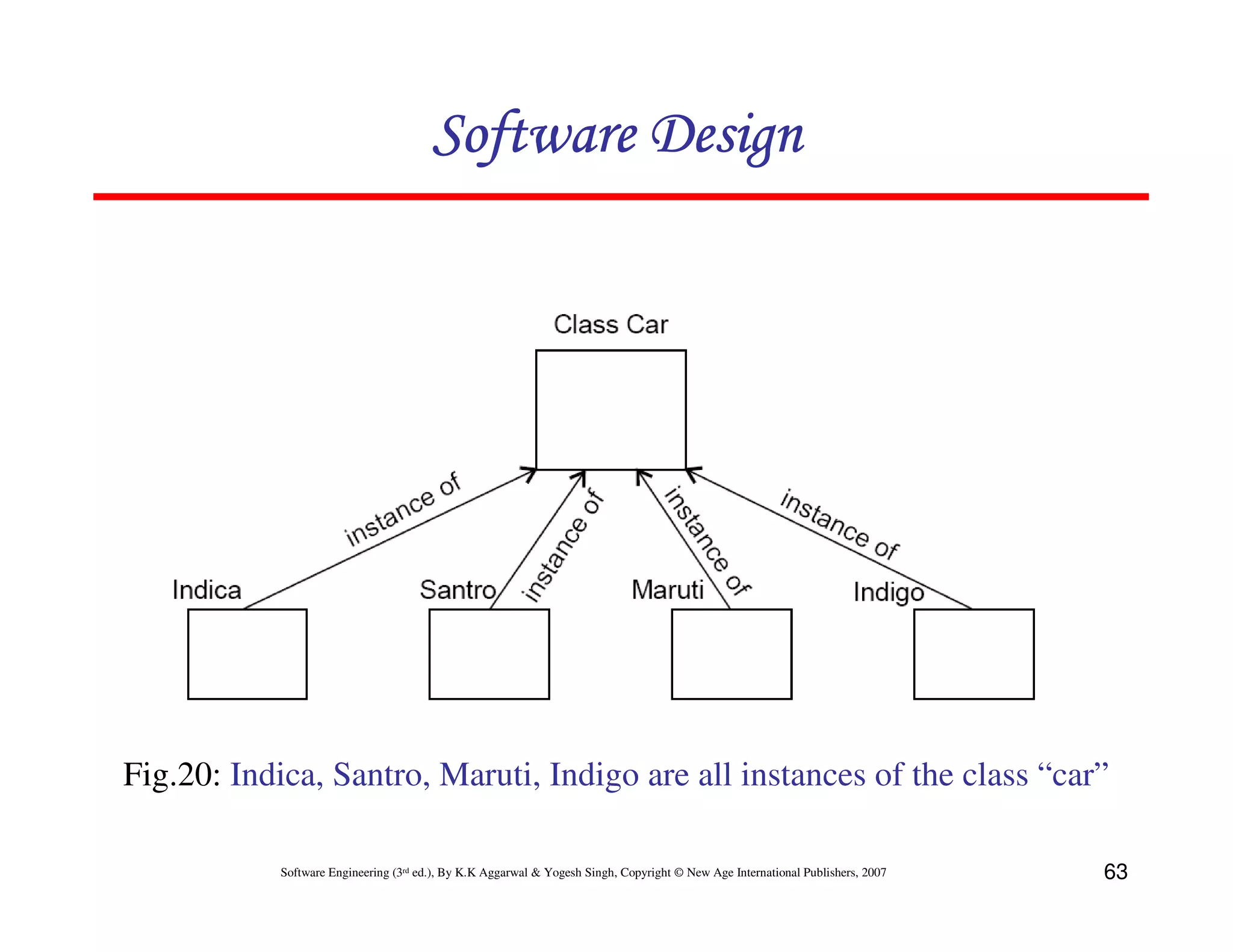 Software Design

Fig.20: Indica, Santro, Maruti, Indigo are all instances of the class “car”
Software Engineering (3rd ed.), By K.K Aggarwal & Yogesh Singh, Copyright © New Age International Publishers, 2007

63

 