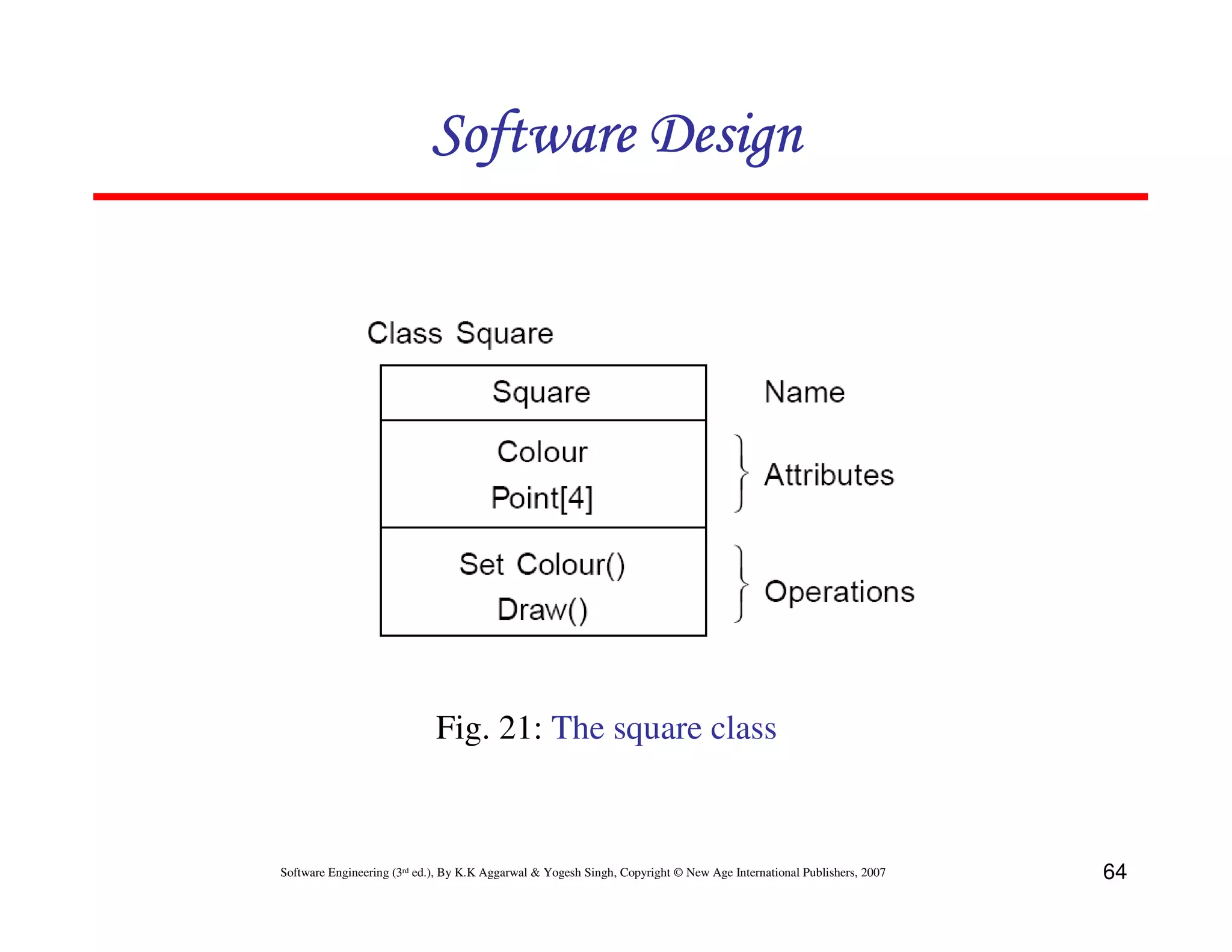 Software Design

Fig. 21: The square class

Software Engineering (3rd ed.), By K.K Aggarwal & Yogesh Singh, Copyright © New Age International Publishers, 2007

64

 