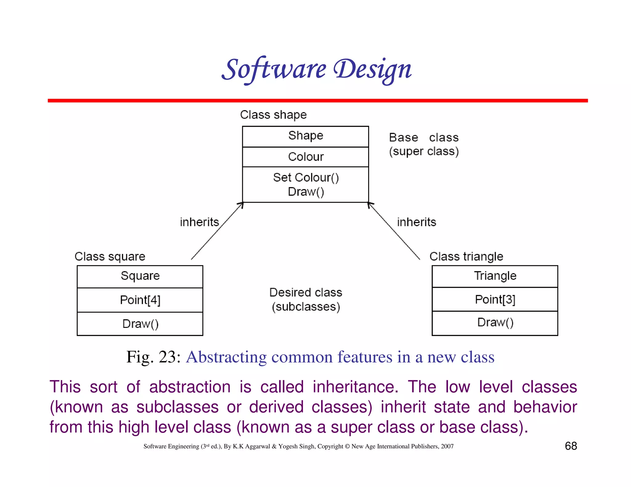 Software Design

Fig. 23: Abstracting common features in a new class
This sort of abstraction is called inheritance. The low level classes
(known as subclasses or derived classes) inherit state and behavior
from this high level class (known as a super class or base class).
Software Engineering (3rd ed.), By K.K Aggarwal & Yogesh Singh, Copyright © New Age International Publishers, 2007

68

 
