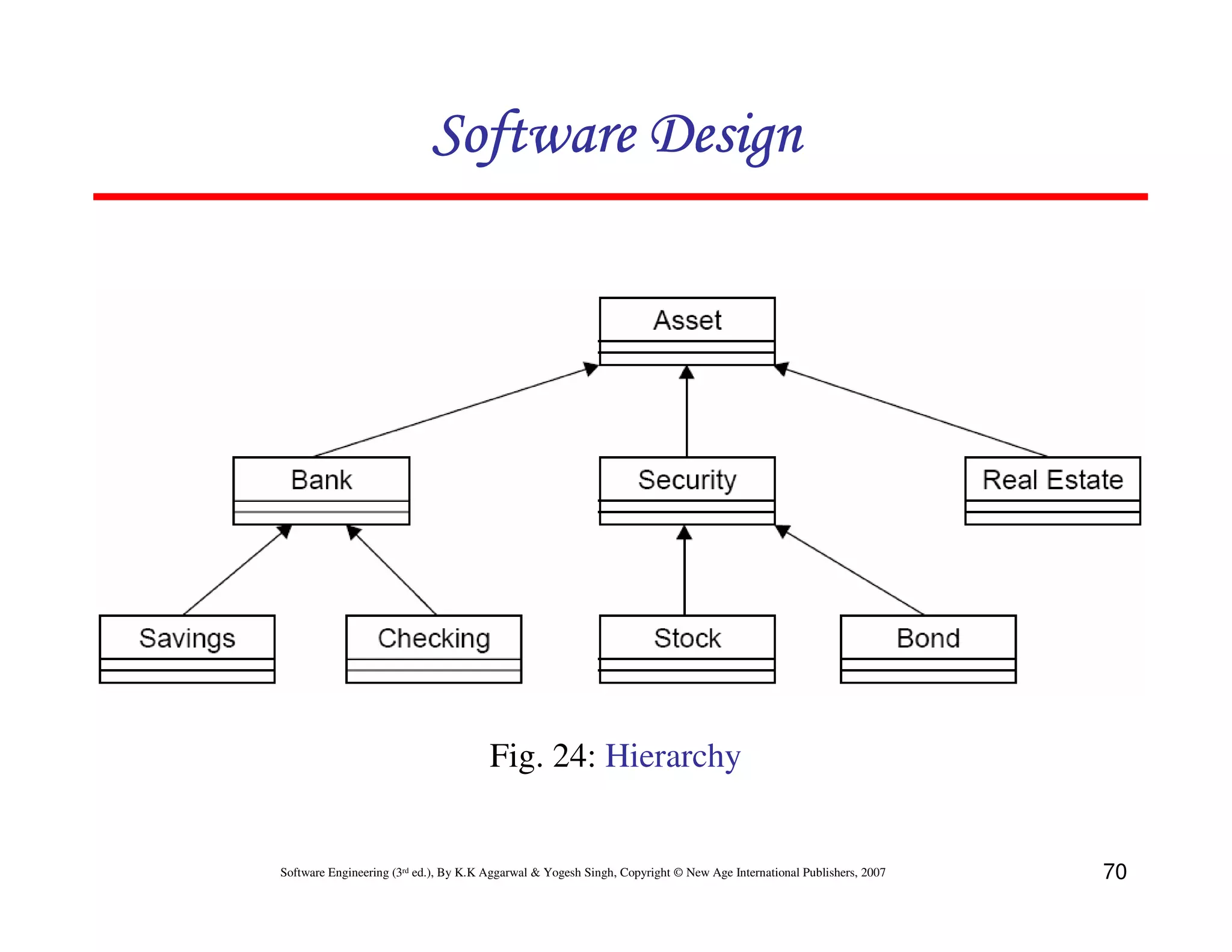 Software Design

Fig. 24: Hierarchy

Software Engineering (3rd ed.), By K.K Aggarwal & Yogesh Singh, Copyright © New Age International Publishers, 2007

70

 