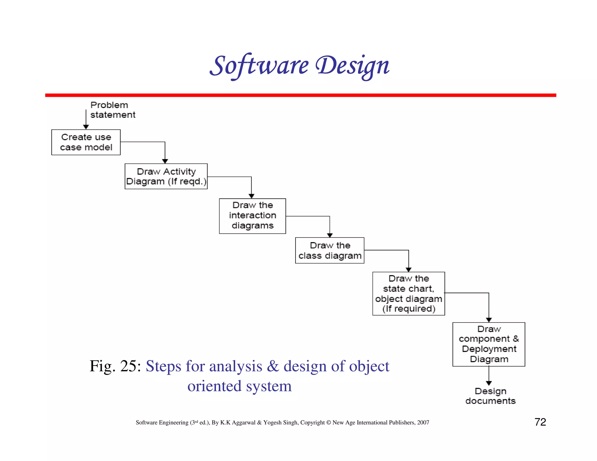 Software Design

Fig. 25: Steps for analysis & design of object
oriented system
Software Engineering (3rd ed.), By K.K Aggarwal & Yogesh Singh, Copyright © New Age International Publishers, 2007

72

 