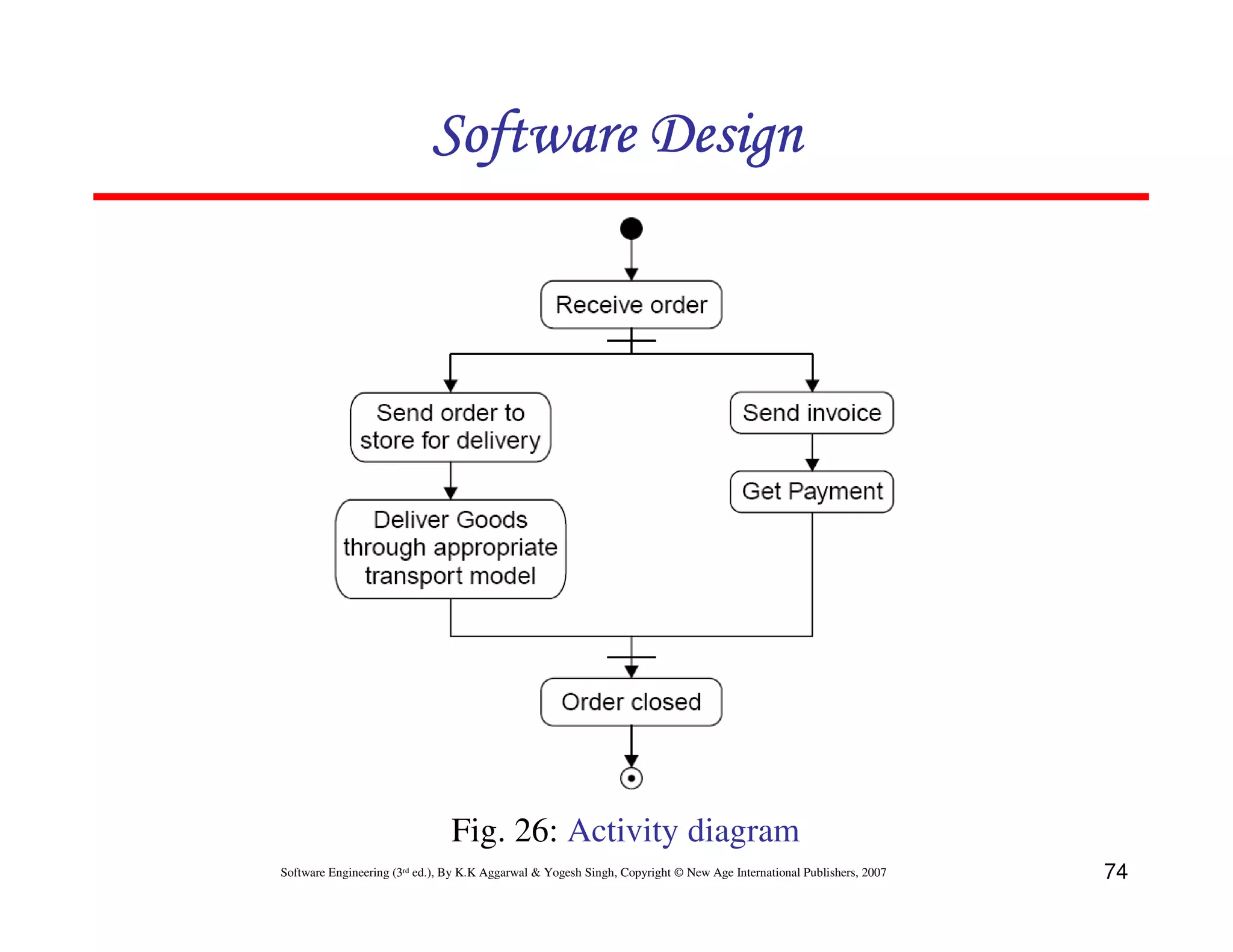 Software Design

Fig. 26: Activity diagram
Software Engineering (3rd ed.), By K.K Aggarwal & Yogesh Singh, Copyright © New Age International Publishers, 2007

74

 