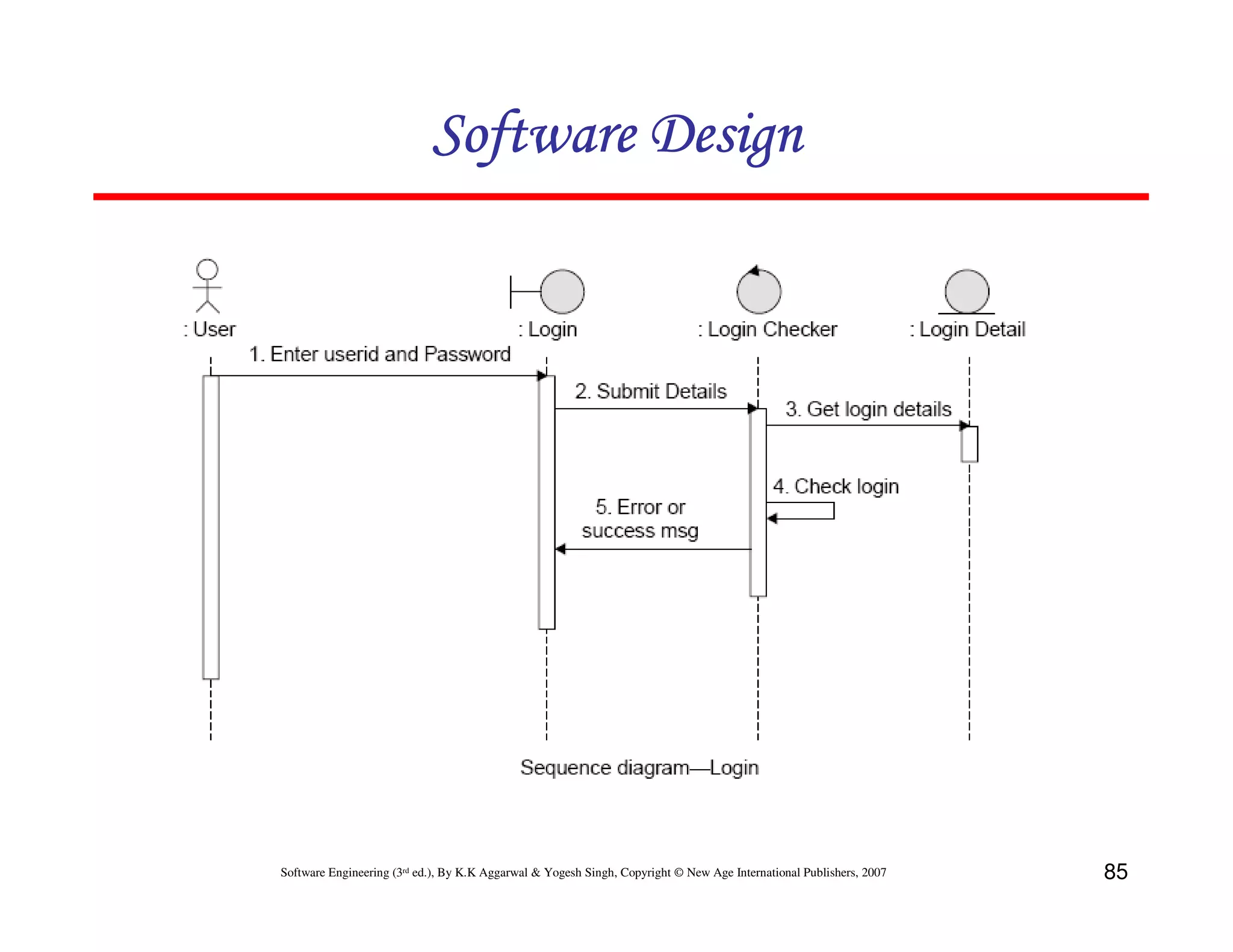Software Design

Software Engineering (3rd ed.), By K.K Aggarwal & Yogesh Singh, Copyright © New Age International Publishers, 2007

85

 
