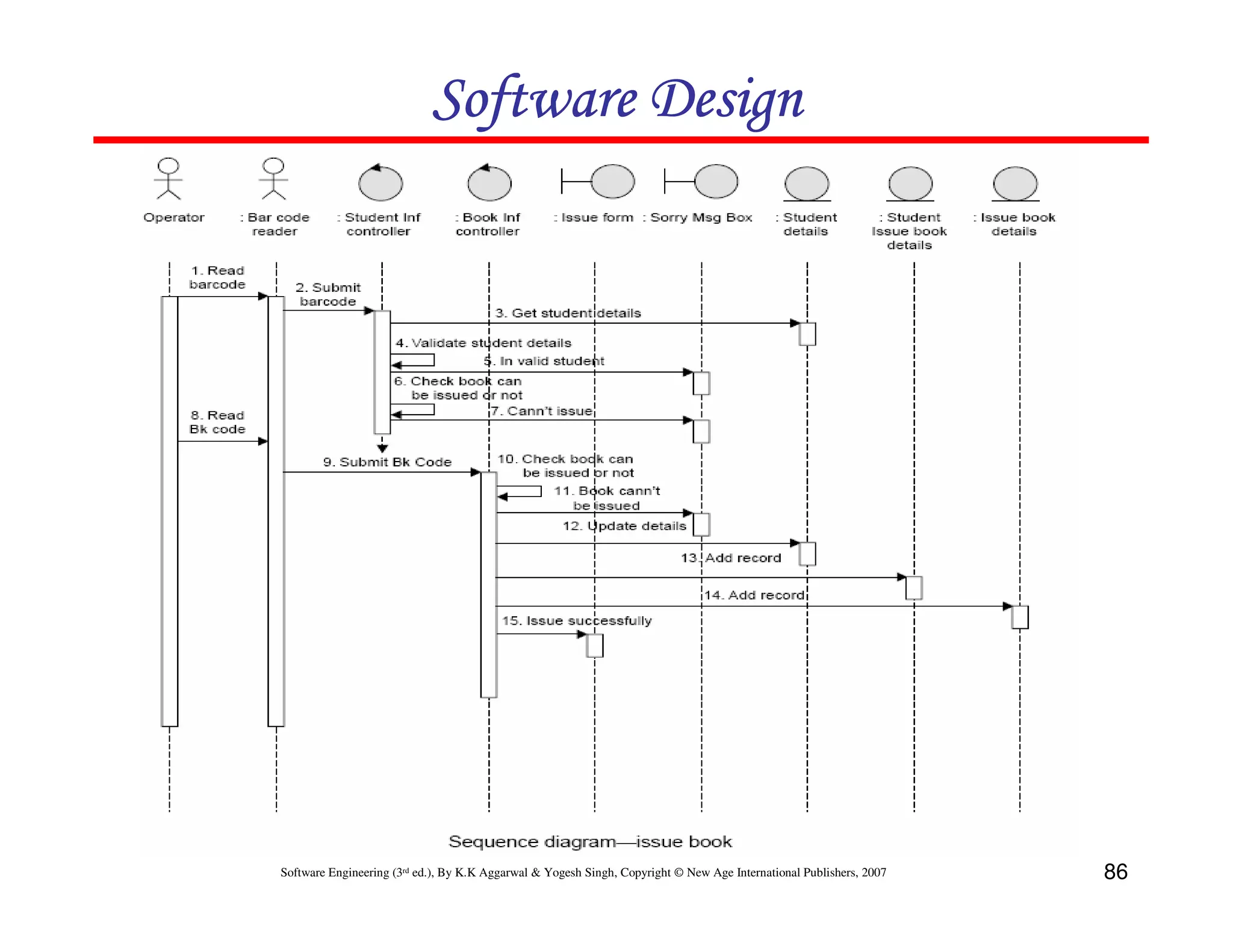 Software Design

Software Engineering (3rd ed.), By K.K Aggarwal & Yogesh Singh, Copyright © New Age International Publishers, 2007

86

 