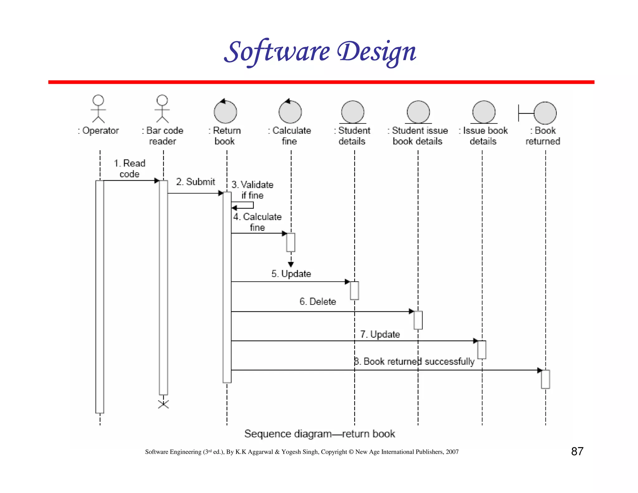 Software Design

Software Engineering (3rd ed.), By K.K Aggarwal & Yogesh Singh, Copyright © New Age International Publishers, 2007

87

 
