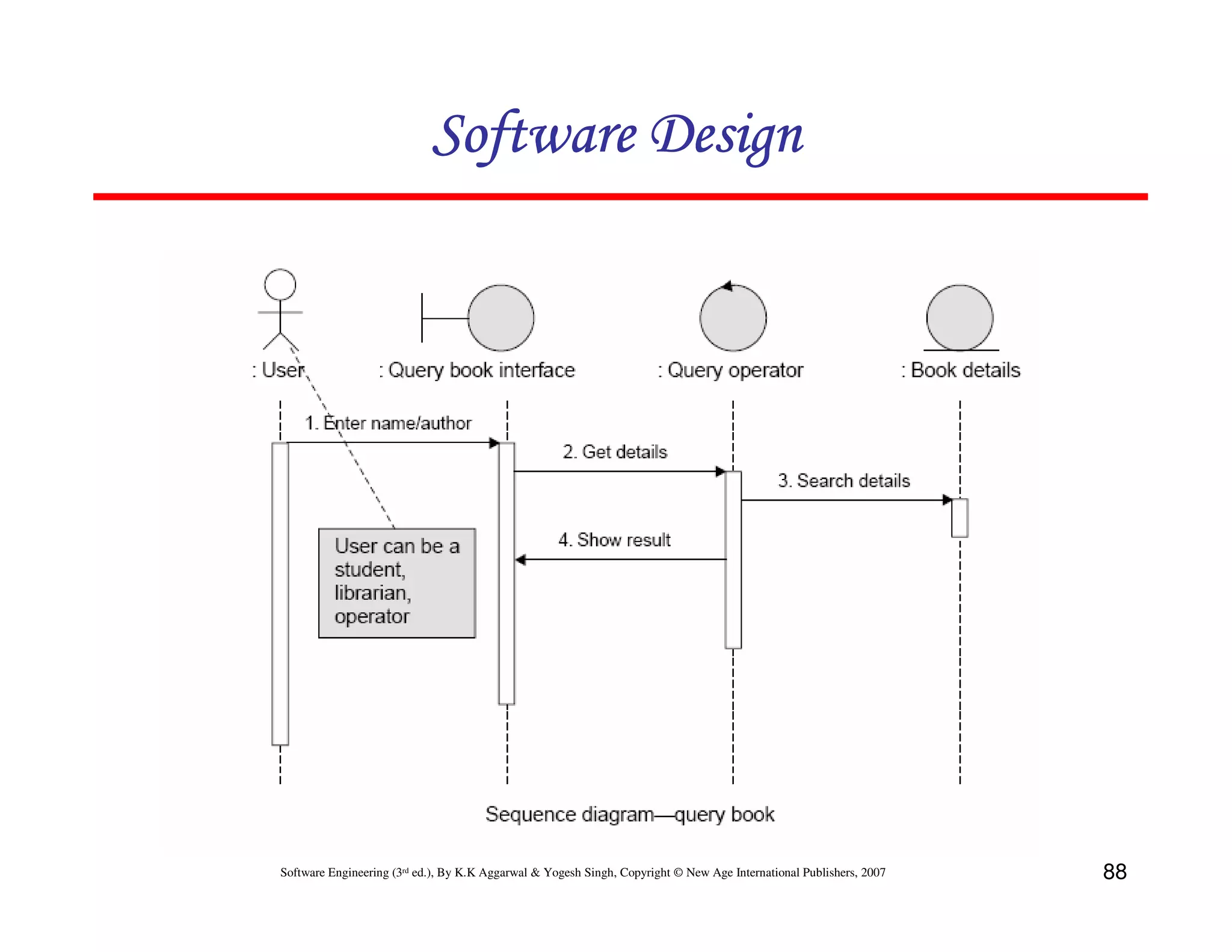 Software Design

Software Engineering (3rd ed.), By K.K Aggarwal & Yogesh Singh, Copyright © New Age International Publishers, 2007

88

 