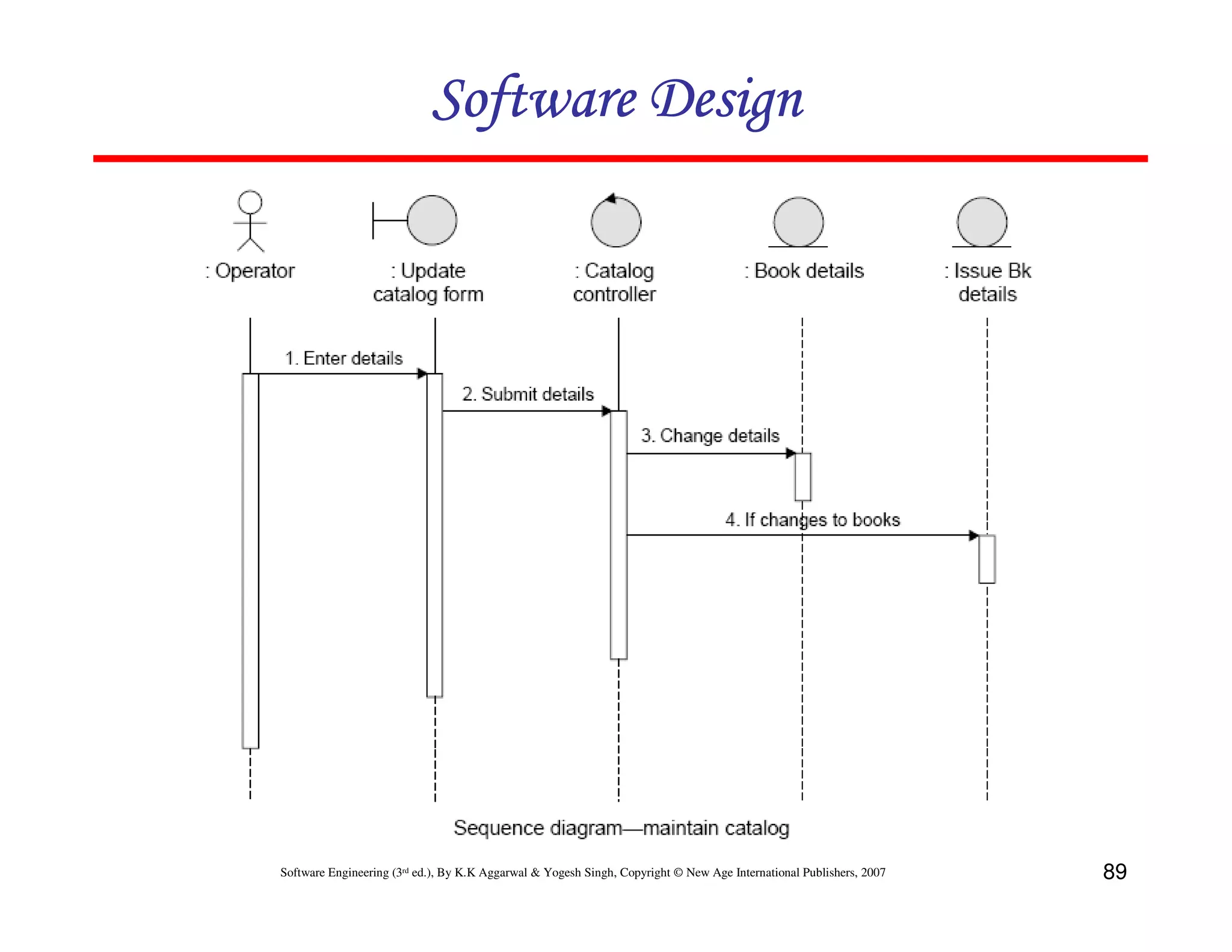 Software Design

Software Engineering (3rd ed.), By K.K Aggarwal & Yogesh Singh, Copyright © New Age International Publishers, 2007

89

 