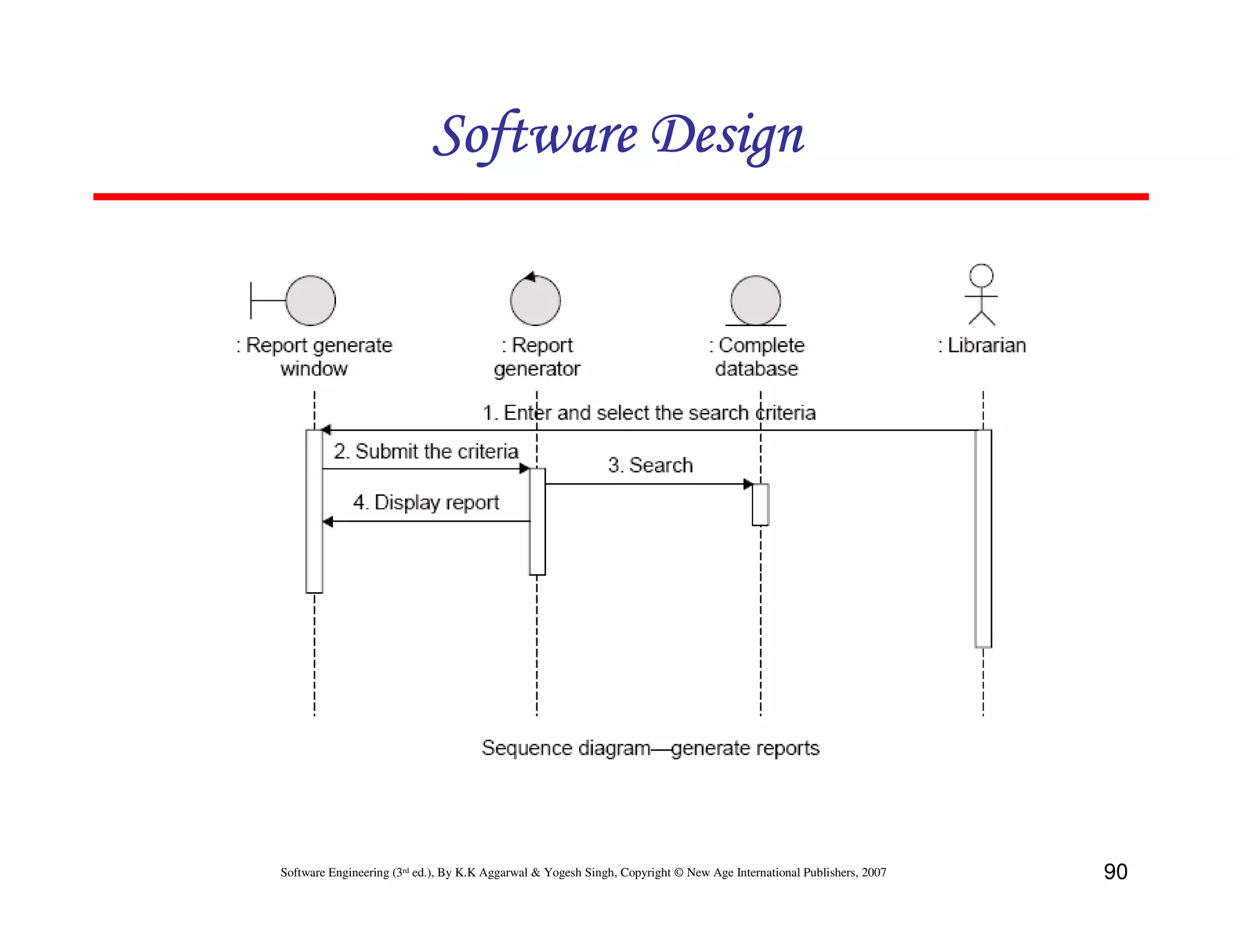 Software Design

Software Engineering (3rd ed.), By K.K Aggarwal & Yogesh Singh, Copyright © New Age International Publishers, 2007

90

 