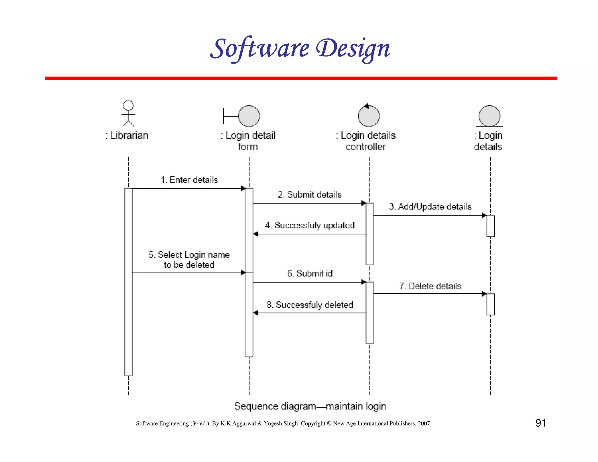 Software Design

Software Engineering (3rd ed.), By K.K Aggarwal & Yogesh Singh, Copyright © New Age International Publishers, 2007

91

 
