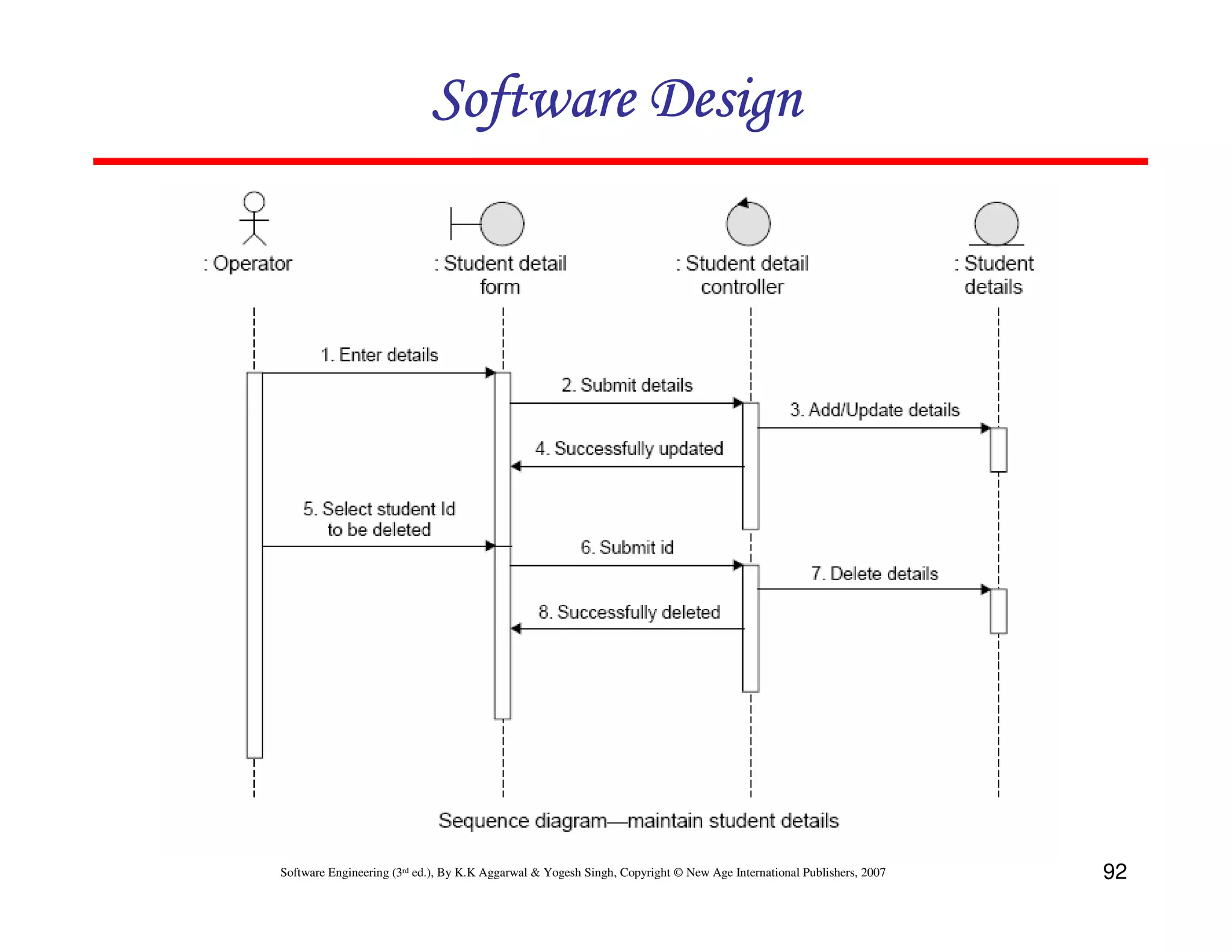 Software Design

Software Engineering (3rd ed.), By K.K Aggarwal & Yogesh Singh, Copyright © New Age International Publishers, 2007

92

 