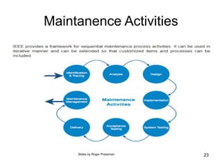 Maintanence Activities
23
Slides by Roger Pressman.
 