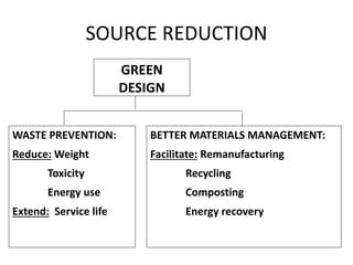 SOURCE REDUCTION
GREEN
DESIGN
WASTE PREVENTION:
Reduce: Weight
Toxicity
Energy use
Extend: Service life
BETTER MATERIALS MANAGEMENT:
Facilitate: Remanufacturing
Recycling
Composting
Energy recovery
 