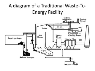 A diagram of a Traditional Waste-To-
Energy Facility
 