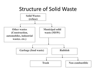 Structure of Solid Waste
Solid Wastes
(refuse)
Other wastes
(Construction,
automobiles, industrial
wastes. etc.)
Municipal solid
waste (MSW)
Trash Non combustible
Garbage (food waste) Rubbish
 