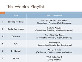 This Week’s Playlist
Artist Song / Psych Concept
1. Bowling For Soup
Girl All The Bad Guys Want
(Covariation Principle; High Consensus)
2. Carly Rae Jepsen
Call Me Maybe
(Covariation Principle; High Distinctiveness)
3. Cascada
Every Time We Touch
(Covariation Principle; High Consistency)
4. Fun.
Some Nights
(Covariation Principle; Low Consistency)
5. DJ Khaled
All I Do Is Win
(Explanatory Styles; Internal Attributions)
6. Ke$ha
We R Who We R
(Entity Theory)
 
