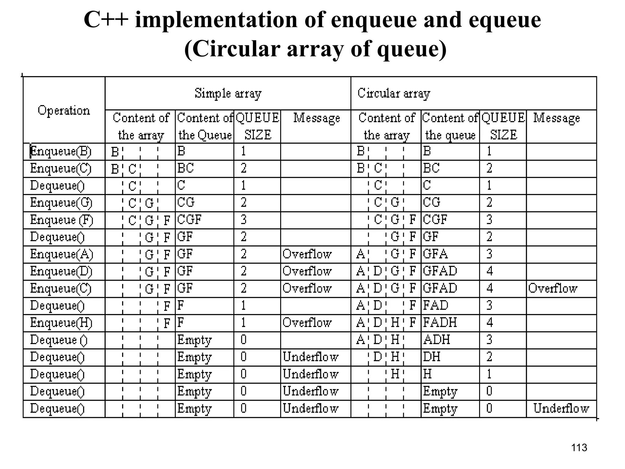 113
C++ implementation of enqueue and equeue
(Circular array of queue)
 