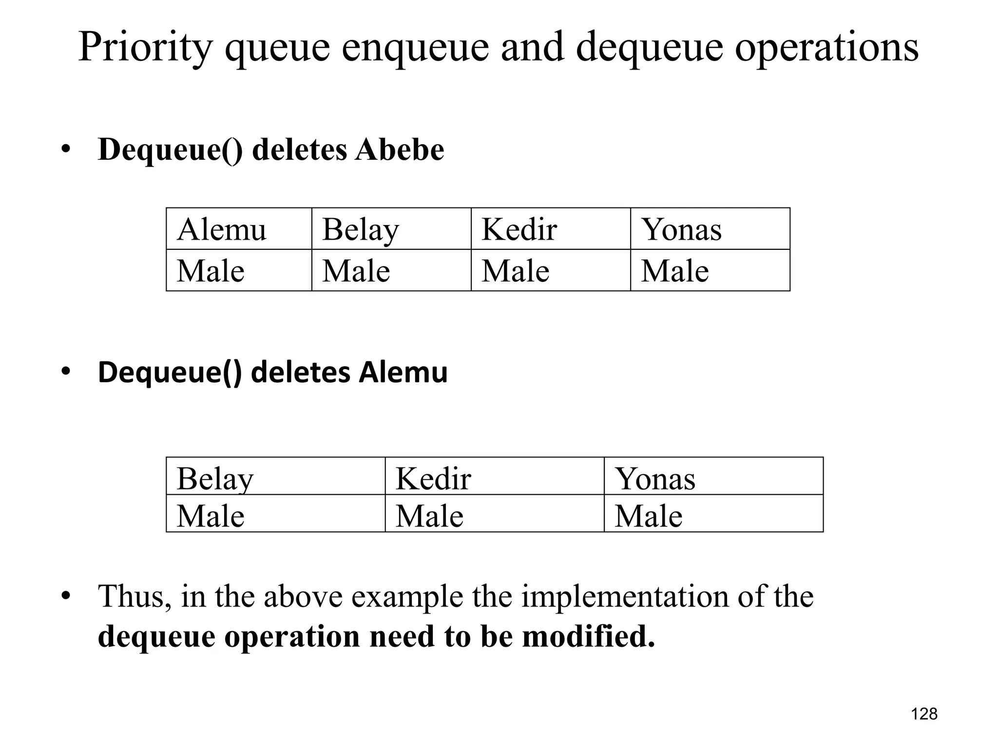 128
Priority queue enqueue and dequeue operations
• Dequeue() deletes Abebe
• Dequeue() deletes Alemu
• Thus, in the above example the implementation of the
dequeue operation need to be modified.
Alemu Belay Kedir Yonas
Male Male Male Male
Belay Kedir Yonas
Male Male Male
 