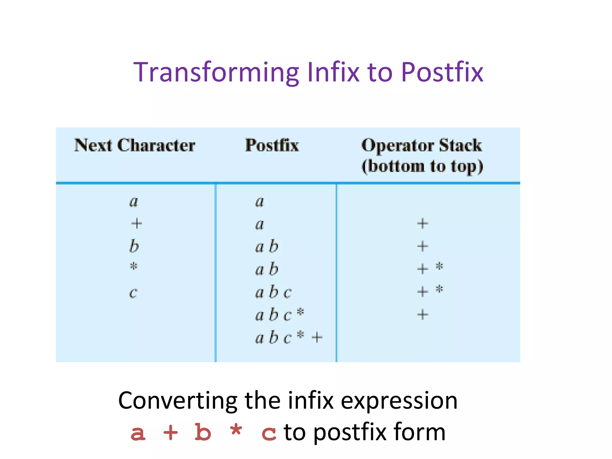 Transforming Infix to Postfix
Converting the infix expression
a + b * c to postfix form
 