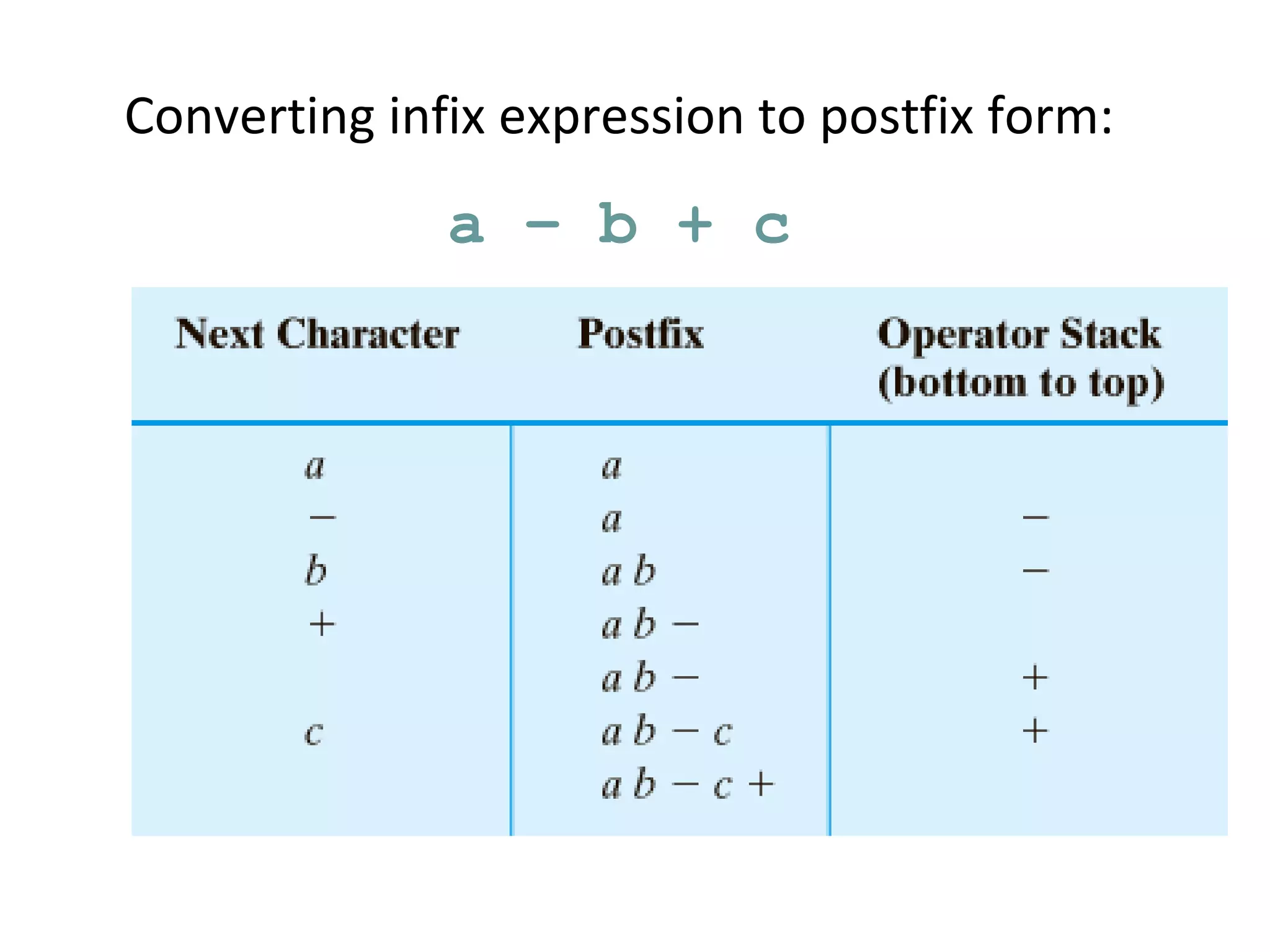 Converting infix expression to postfix form:
a – b + c
 