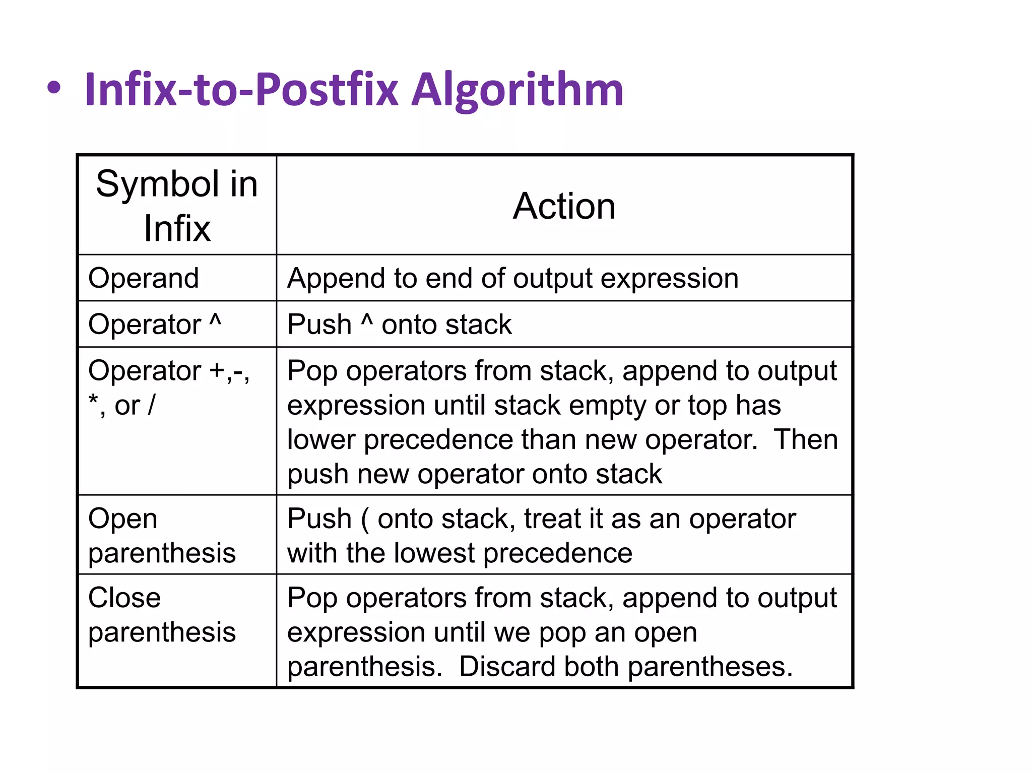 • Infix-to-Postfix Algorithm
Symbol in
Infix
Action
Operand Append to end of output expression
Operator ^ Push ^ onto stack
Operator +,-,
*, or /
Pop operators from stack, append to output
expression until stack empty or top has
lower precedence than new operator. Then
push new operator onto stack
Open
parenthesis
Push ( onto stack, treat it as an operator
with the lowest precedence
Close
parenthesis
Pop operators from stack, append to output
expression until we pop an open
parenthesis. Discard both parentheses.
 